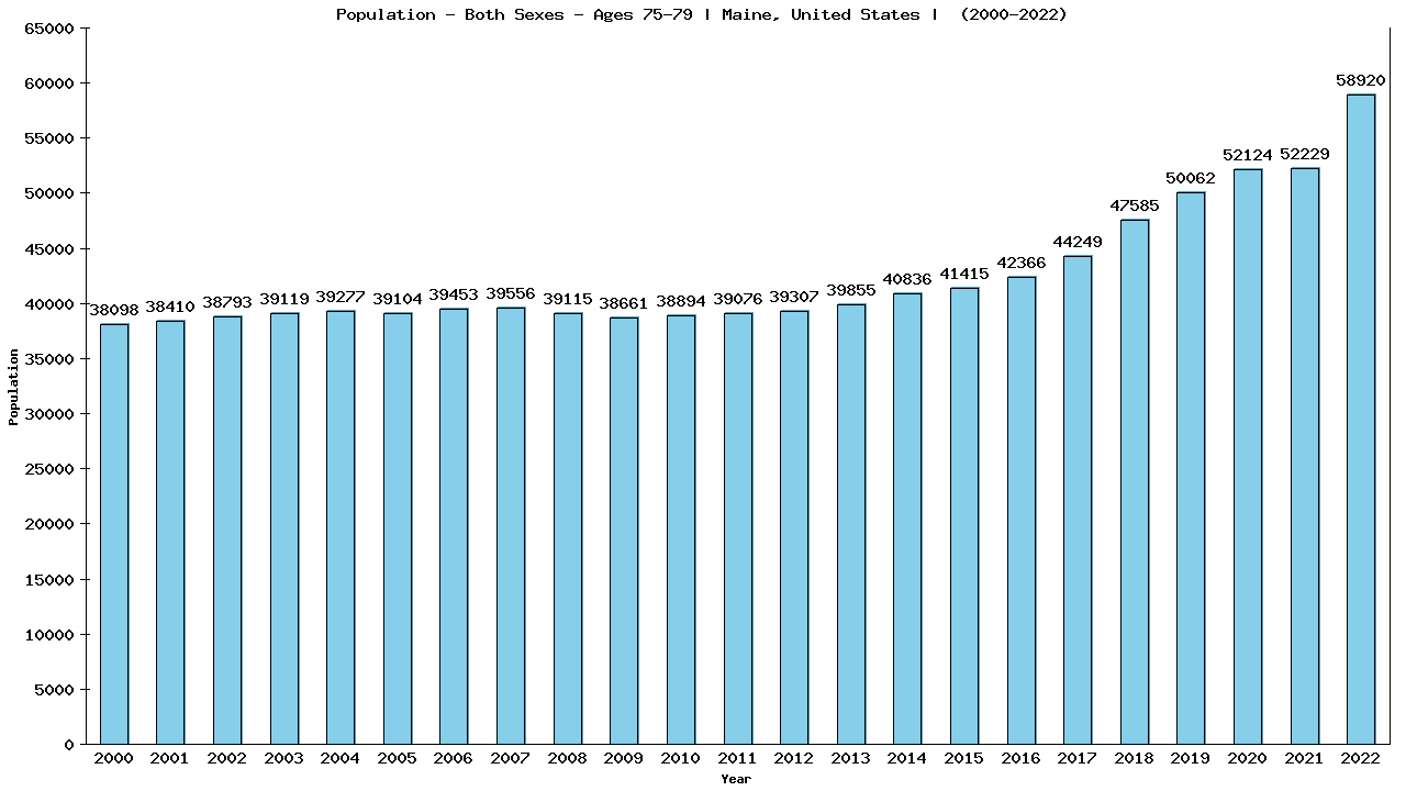 Graph showing Populalation - Elderly Men And Women - Aged 75-79 - [2000-2022] | Maine, United-states